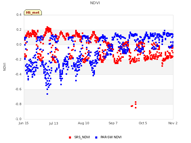 plot of NDVI
