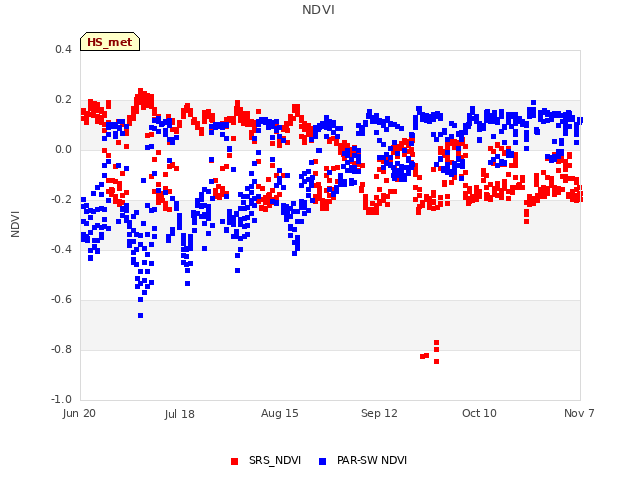 plot of NDVI