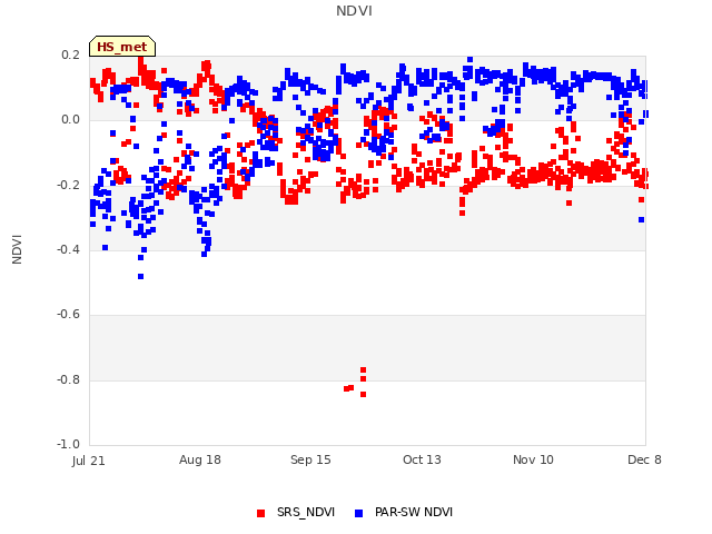plot of NDVI