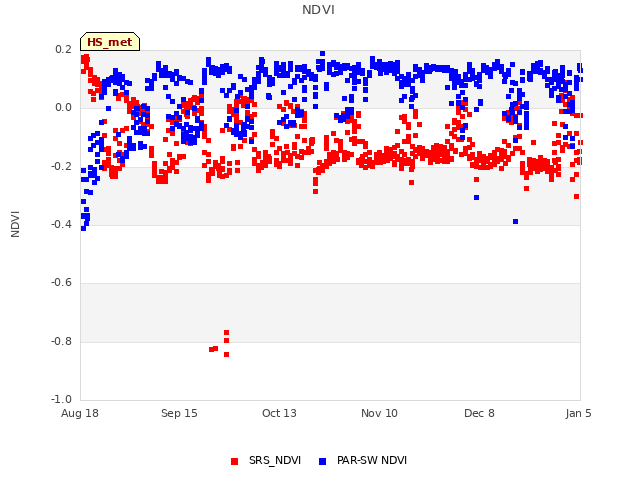 plot of NDVI
