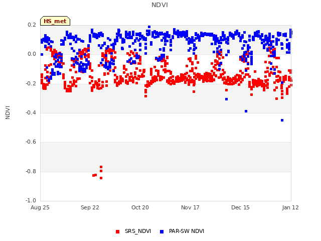 plot of NDVI