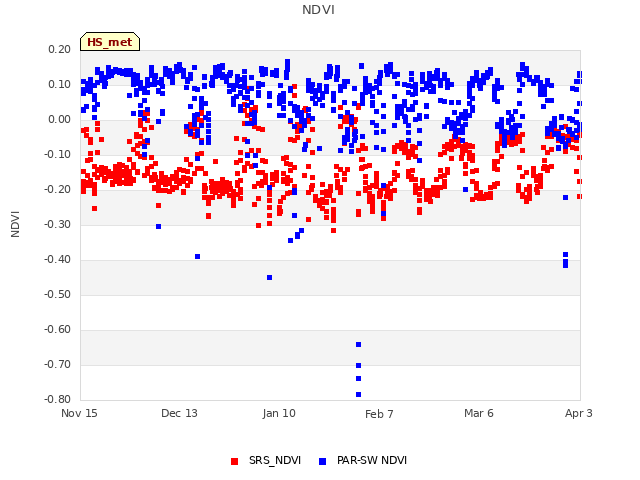 plot of NDVI