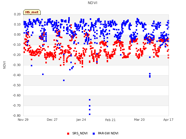 plot of NDVI