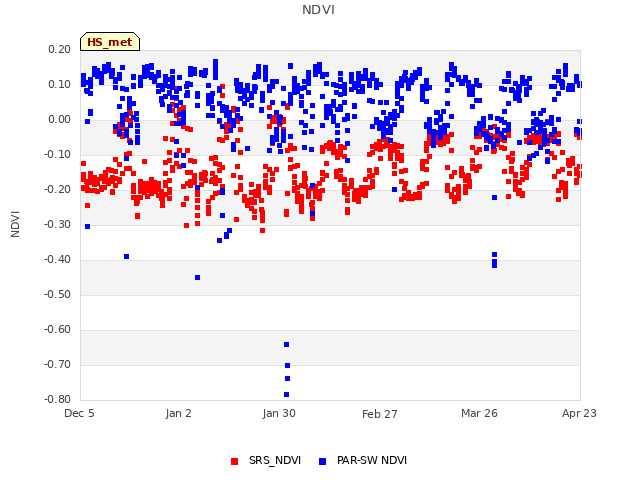 plot of NDVI