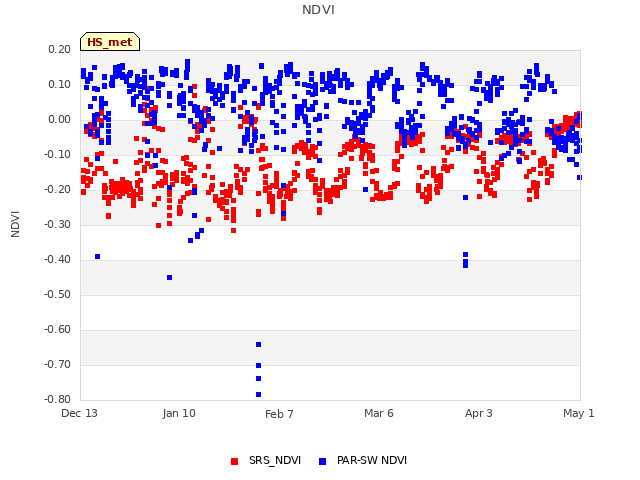 plot of NDVI