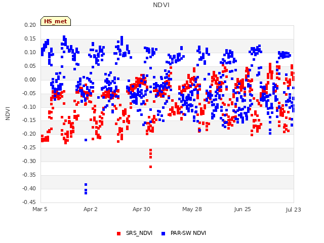 plot of NDVI