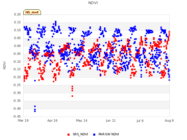 plot of NDVI