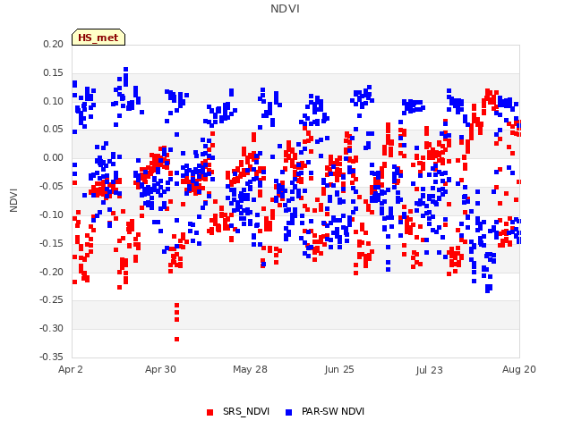 plot of NDVI