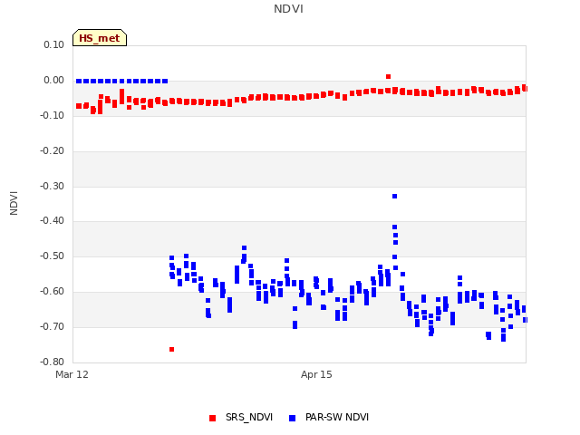 Explore the graph:NDVI in a new window