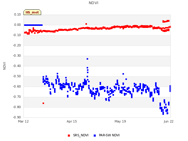 Explore the graph:NDVI in a new window