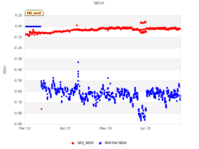 Explore the graph:NDVI in a new window