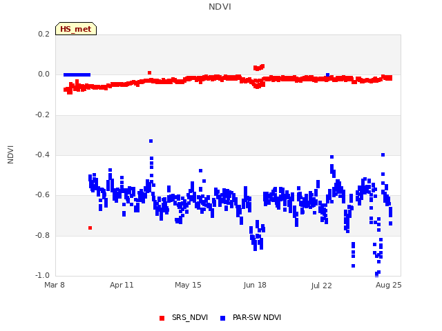 Explore the graph:NDVI in a new window