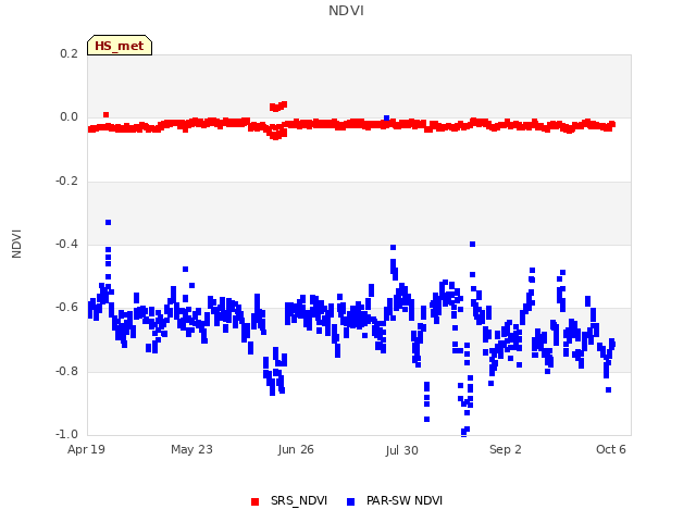 Explore the graph:NDVI in a new window