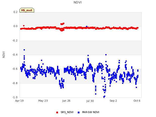Explore the graph:NDVI in a new window
