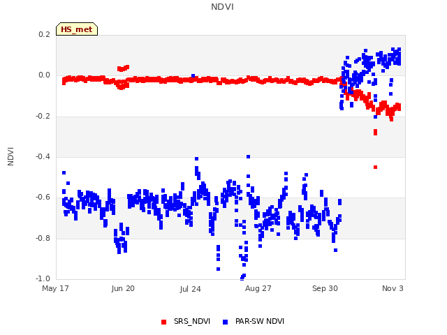 Explore the graph:NDVI in a new window