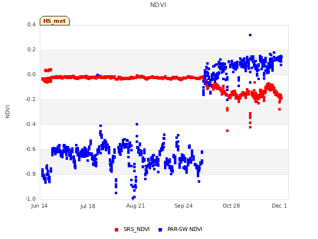 Explore the graph:NDVI in a new window
