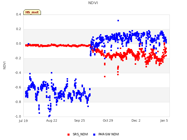 Explore the graph:NDVI in a new window