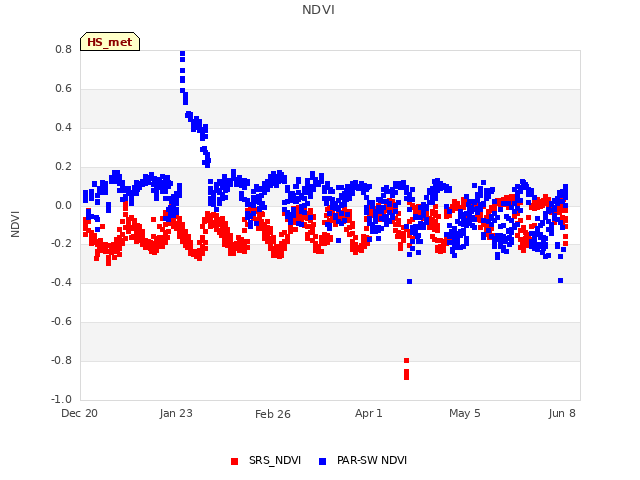 Explore the graph:NDVI in a new window