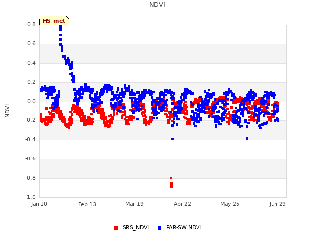 Explore the graph:NDVI in a new window