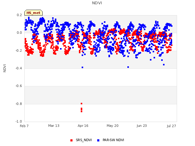 Explore the graph:NDVI in a new window