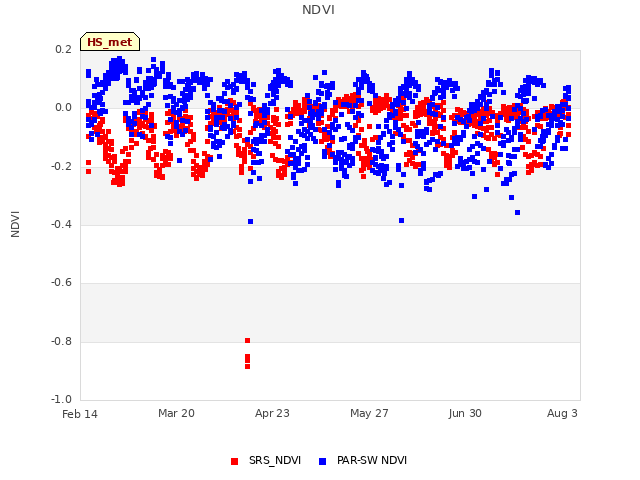 Explore the graph:NDVI in a new window