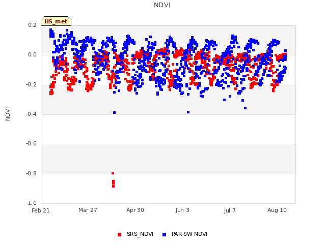 Explore the graph:NDVI in a new window