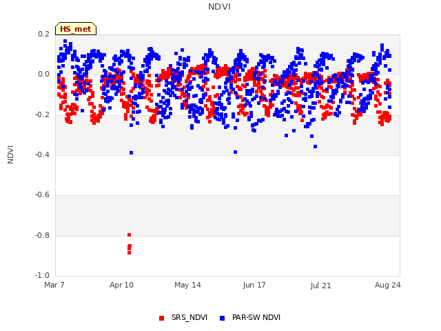 Explore the graph:NDVI in a new window