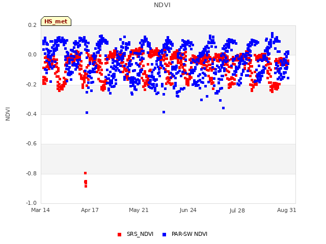 Explore the graph:NDVI in a new window