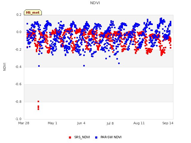 Explore the graph:NDVI in a new window