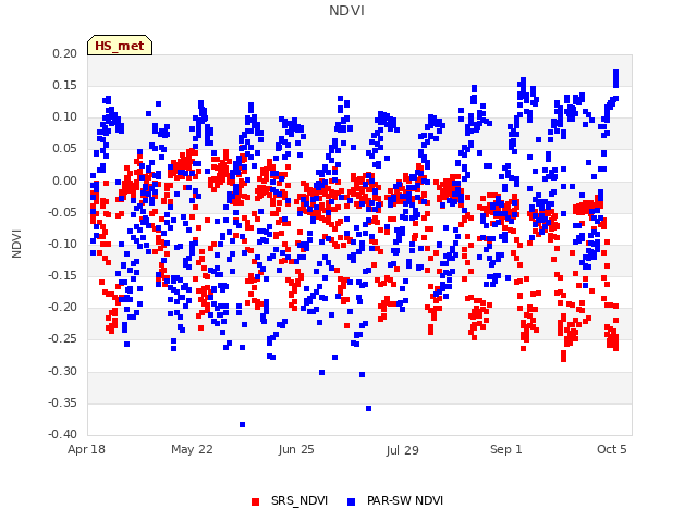 Explore the graph:NDVI in a new window