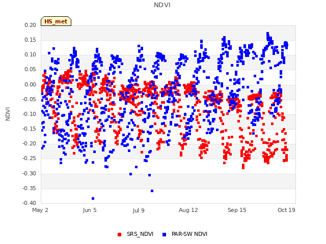Explore the graph:NDVI in a new window