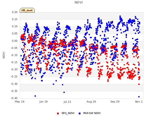 Explore the graph:NDVI in a new window