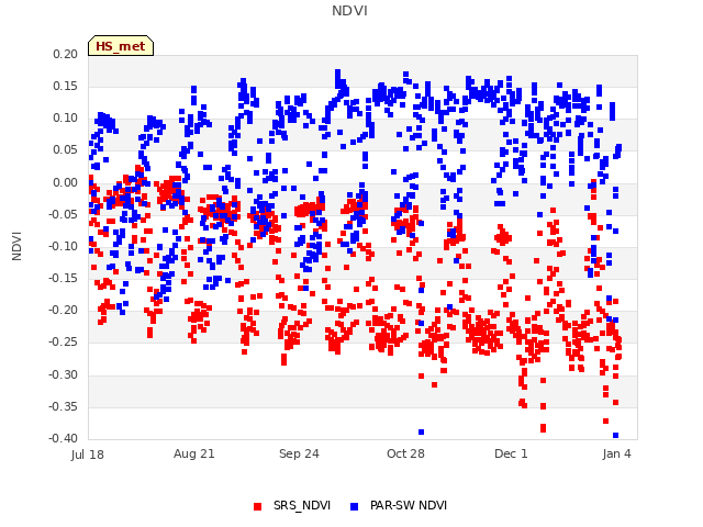 Explore the graph:NDVI in a new window