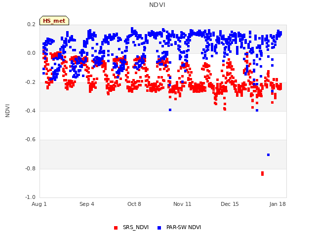 Explore the graph:NDVI in a new window