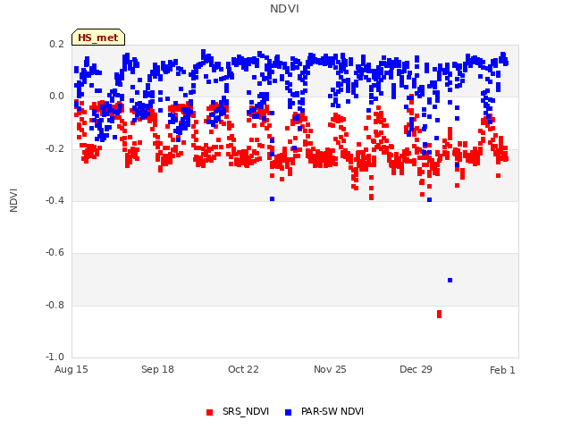 Explore the graph:NDVI in a new window
