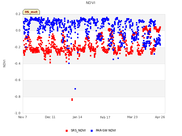 Explore the graph:NDVI in a new window