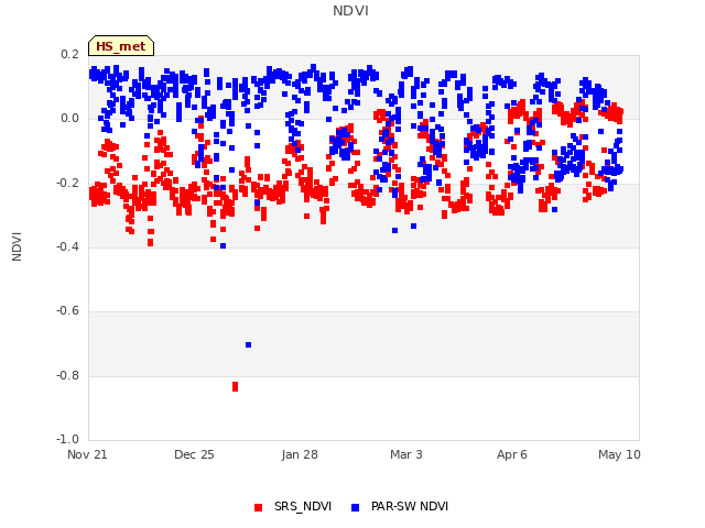 Explore the graph:NDVI in a new window
