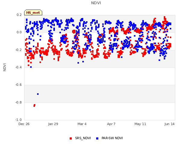 Explore the graph:NDVI in a new window