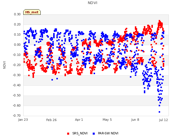 Explore the graph:NDVI in a new window