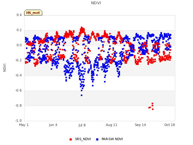 Explore the graph:NDVI in a new window