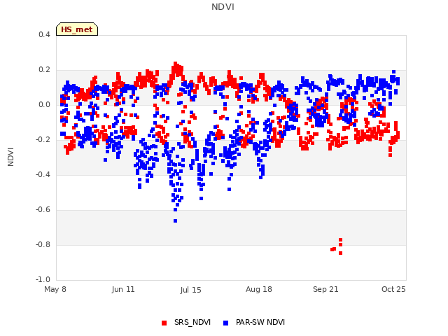 Explore the graph:NDVI in a new window