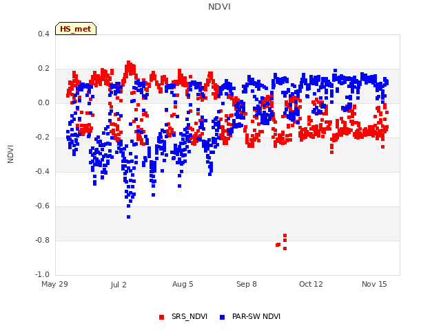 Explore the graph:NDVI in a new window