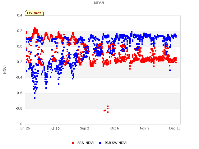 Explore the graph:NDVI in a new window