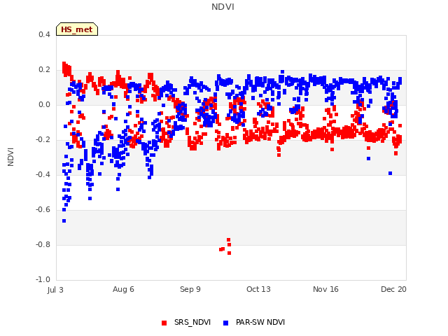 Explore the graph:NDVI in a new window