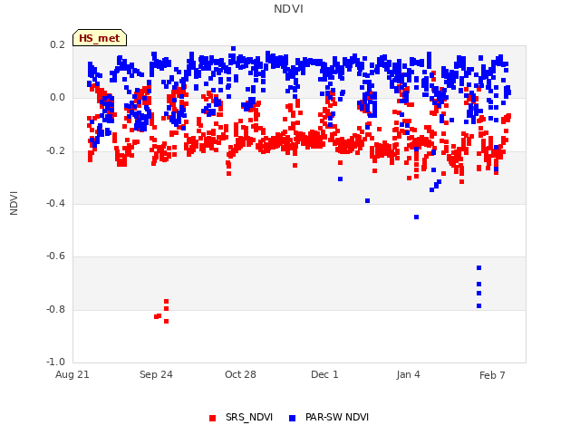 Explore the graph:NDVI in a new window