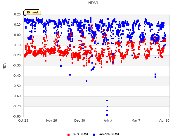 Explore the graph:NDVI in a new window