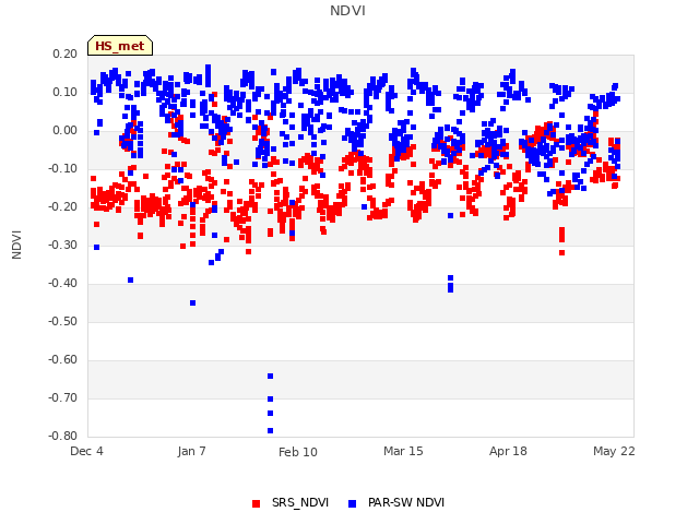 Explore the graph:NDVI in a new window