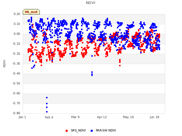 Explore the graph:NDVI in a new window