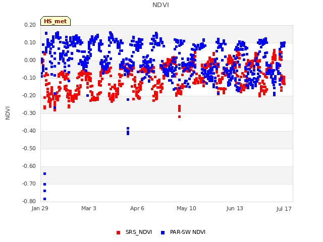 Explore the graph:NDVI in a new window