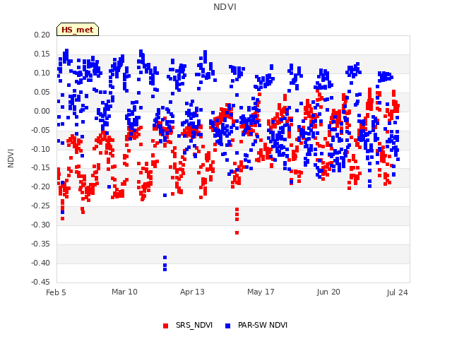 Explore the graph:NDVI in a new window